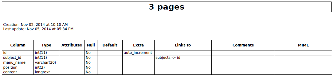 Pages Table